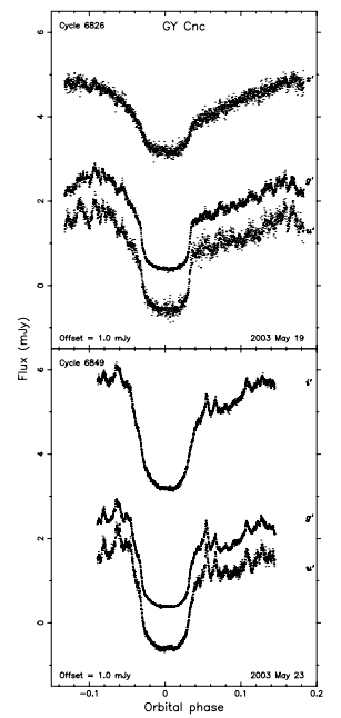 Light curve